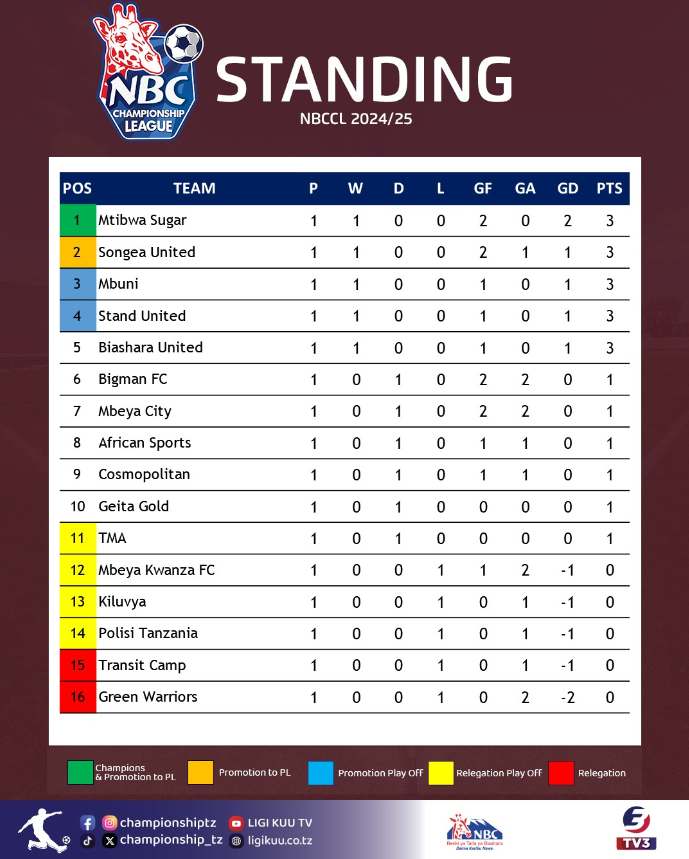 Msimamo wa NBC Championship Tanzania 2024/2025