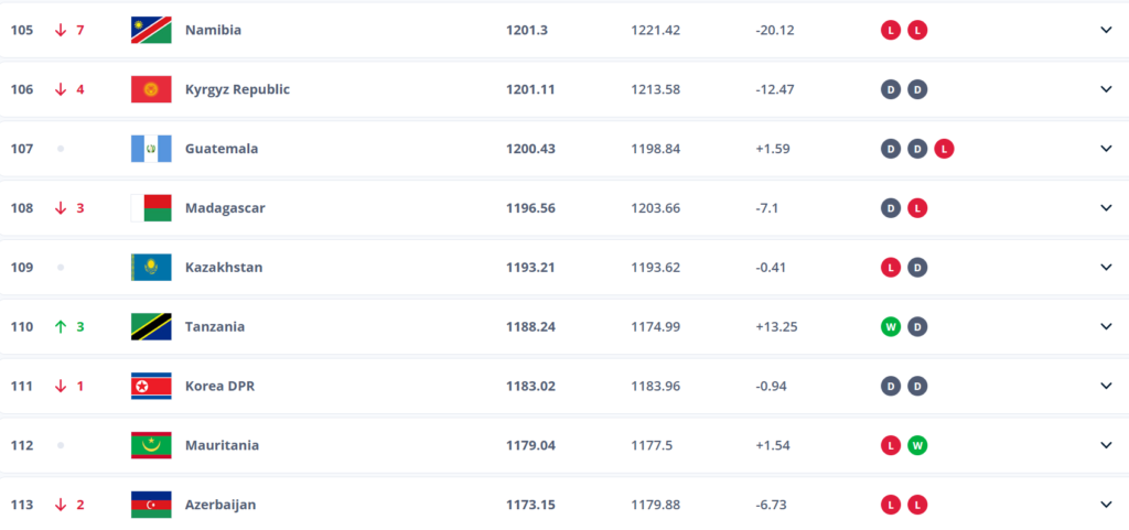 FIFA Rankings, Tanzania Yapanda Nafasi Kwenye Ubora